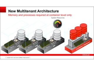 Copyright © 2012, Oracle and/or its affiliates. All rights reserved.7
New Multitenant Architecture
Memory and processes required at container level only
System Resources
 