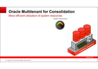 Copyright © 2012, Oracle and/or its affiliates. All rights reserved.8
Oracle Multitenant for Consolidation
More efficient utilization of system resources
System Resources
 