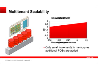 Copyright © 2012, Oracle and/or its affiliates. All rights reserved.9
0
0,5
1
1,5
2
2,5
3
CRM HCM ERP BI
GB
Pluggable Database
MEMORY
0
0,5
1
1,5
2
2,5
3
CRM HCM ERP BI DW
GB
Pluggable Database
MEMORY
Multitenant Scalability
Only small increments in memory as
additional PDBs are added
0
0,5
1
1,5
2
2,5
3
CRM HCM ERP
GB
Pluggable Database
MEMORY
 