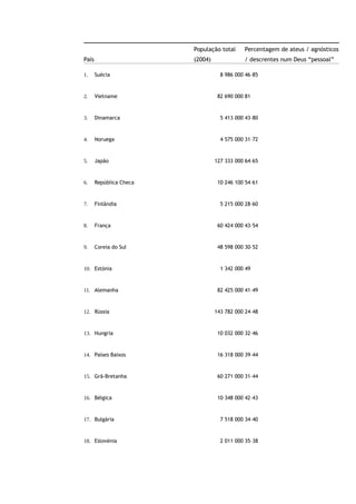 País
População total
(2004)
Percentagem de ateus / agnósticos
/ descrentes num Deus “pessoal”
1. Suécia 8 986 000 46–85
2. Vietname 82 690 000 81
3. Dinamarca 5 413 000 43–80
4. Noruega 4 575 000 31–72
5. Japão 127 333 000 64–65
6. República Checa 10 246 100 54–61
7. Finlândia 5 215 000 28–60
8. França 60 424 000 43–54
9. Coreia do Sul 48 598 000 30–52
10. Estónia 1 342 000 49
11. Alemanha 82 425 000 41–49
12. Rússia 143 782 000 24–48
13. Hungria 10 032 000 32–46
14. Países Baixos 16 318 000 39–44
15. Grã-Bretanha 60 271 000 31–44
16. Bélgica 10 348 000 42–43
17. Bulgária 7 518 000 34–40
18. Eslovénia 2 011 000 35–38
 