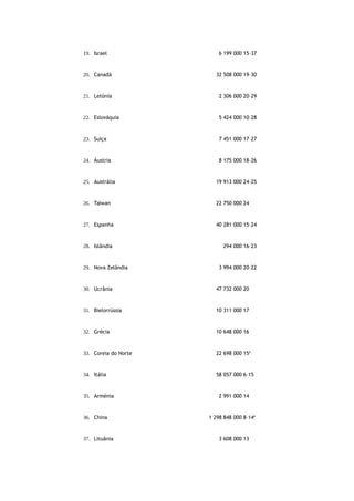 19. Israel 6 199 000 15–37
20. Canadá 32 508 000 19–30
21. Letónia 2 306 000 20–29
22. Eslováquia 5 424 000 10–28
23. Suíça 7 451 000 17–27
24. Áustria 8 175 000 18–26
25. Austrália 19 913 000 24–25
26. Taiwan 22 750 000 24
27. Espanha 40 281 000 15–24
28. Islândia 294 000 16–23
29. Nova Zelândia 3 994 000 20–22
30. Ucrânia 47 732 000 20
31. Bielorrússia 10 311 000 17
32. Grécia 10 648 000 16
33. Coreia do Norte 22 698 000 15a
34. Itália 58 057 000 6–15
35. Arménia 2 991 000 14
36. China 1 298 848 000 8–14a
37. Lituânia 3 608 000 13
 