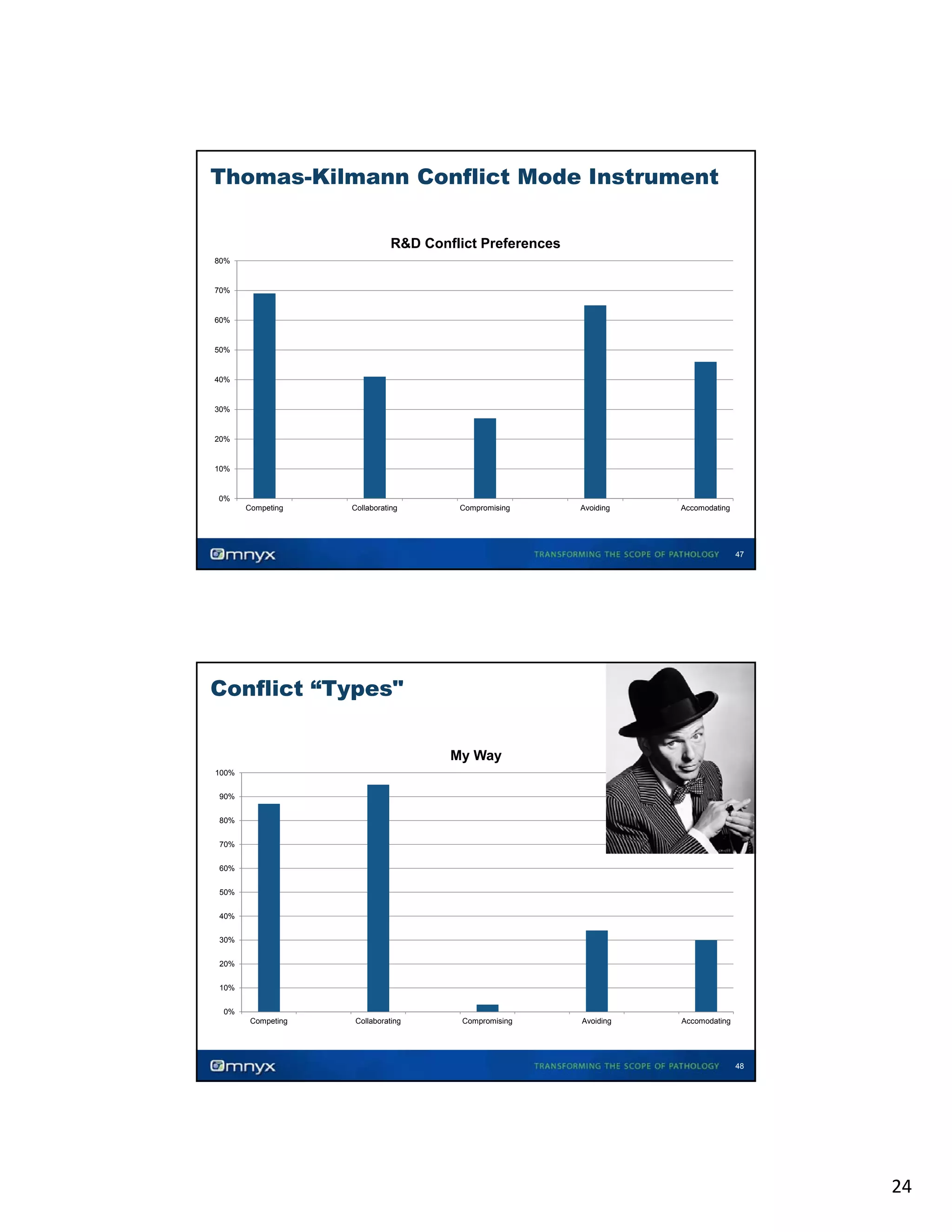 Thomas-Kilmann Conflict Mode Instrument
R&D Conflict Preferences
80%

70%

60%

50%

40%

30%

20%

10%

0%
Competing

Collaborating

Compromising

Avoiding

Accomodating

47

Conflict “Types"
My Way
100%
90%
80%
70%
60%
50%
40%
30%
20%
10%
0%
Competing

Collaborating

Compromising

Avoiding

Accomodating

48

24

 