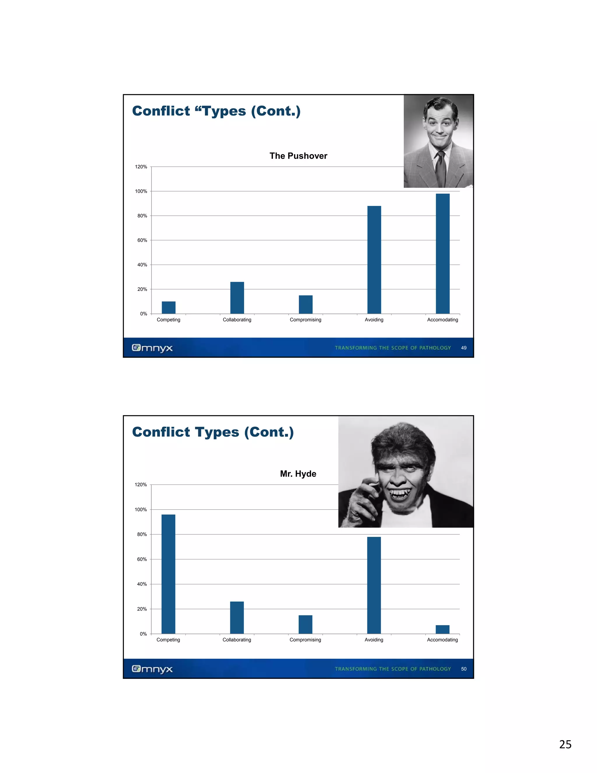 Conflict “Types (Cont.)
The Pushover
120%

100%

80%

60%

40%

20%

0%
Competing

Collaborating

Compromising

Avoiding

Accomodating

49

Conflict Types (Cont.)
Mr. Hyde
120%

100%

80%

60%

40%

20%

0%
Competing

Collaborating

Compromising

Avoiding

Accomodating

50

25

 