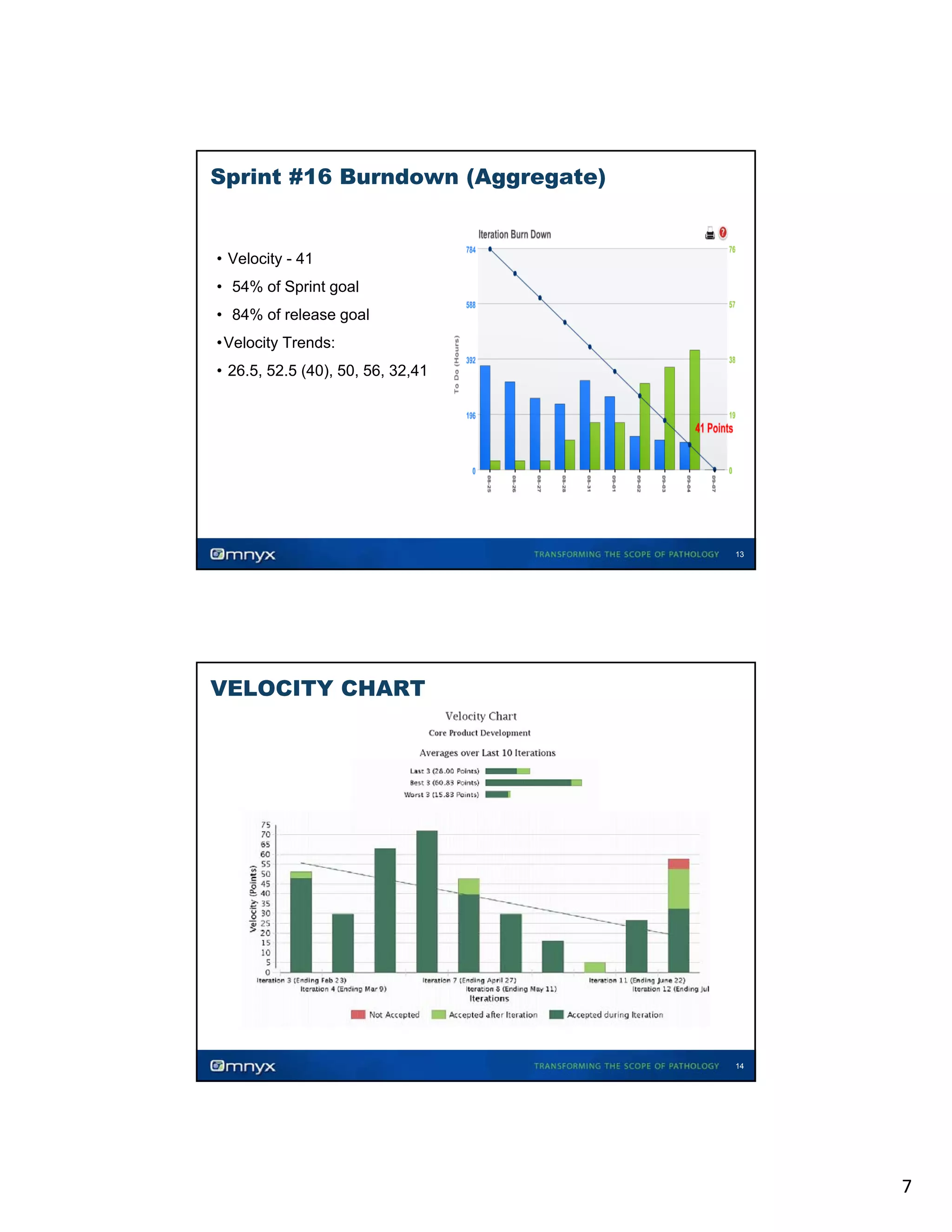 Sprint #16 Burndown (Aggregate)

• Velocity - 41
• 54% of Sprint goal
• 84% of release goal
•Velocity Trends:
• 26.5, 52.5 (40), 50, 56, 32,41

13

VELOCITY CHART

14

7

 