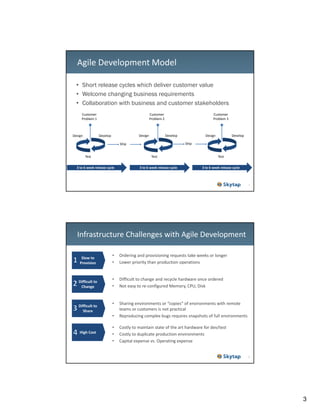 Agile Development Model
• Short release cycles which deliver customer value
• Welcome changing business requirements
• Collaboration with business and customer stakeholders
Customer 
Problem 1

Design

Customer 
Problem 2

Design

Develop

Customer 
Problem 3

Develop

Test

3 to 6 week release cycle

Develop

Ship

Ship
Test

Design

3 to 6 week release cycle

Test
3 to 6 week release cycle

5

Infrastructure Challenges with Agile Development
Slow to 
Provision

•
•

Ordering and provisioning requests take weeks or longer 
Lower priority than production operations

Difficult to 
Change

•
•

Difficult to change and recycle hardware once ordered
Not easy to re‐configured Memory, CPU, Disk 

•
•

Sharing environments or “copies” of environments with remote 
teams or customers is not practical
Reproducing complex bugs requires snapshots of full environments
Reproducing complex bugs requires snapshots of full environments

•
•
•

Costly to maintain state of the art hardware for dev/test
Costly to duplicate production environments
Capital expense vs. Operating expense

Difficult to 
Share

High Cost

6

3

 