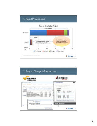 1. Rapid Provisioning
Time to Results Per Project
2 to 3 weeks
In‐house
1 day

Days

• Quicker Release Cycles
• Faster Time to Market
• Positive Business Impact

Time liberated to focus
for strategic priorities

Hybrid

0

5
Purchasing

10
Set‐up

15
Changes

20

25

Tear down

In-house data based on customer input
7

2. Easy to Change Infrastructure

8

4

 