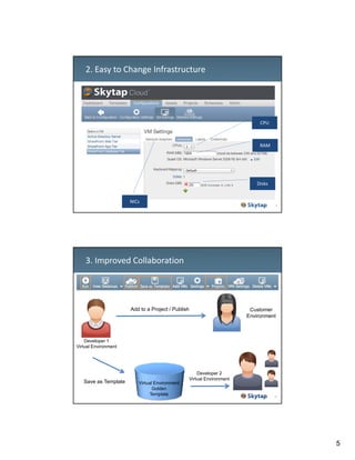 2. Easy to Change Infrastructure

CPU

RAM

Disks
NICs

9

3. Improved Collaboration

Add to a Project / Publish

Customer
Environment

Developer 1
Virtual Environment

Save as Template

Virtual Environment
Golden
Template

Developer 2
Virtual Environment

10

5

 