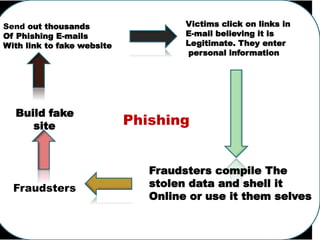 Phishing
Fraudsters
Build fake
site
Send out thousands
Of Phishing E-mails
With link to fake website
Victims click on links in
E-mail believing it is
Legitimate. They enter
personal information
Fraudsters compile The
stolen data and shell it
Online or use it them selves
 