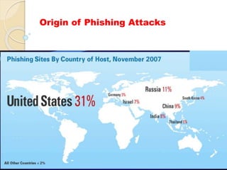 Origin of Phishing Attacks
 