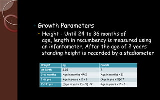 Weight kg Pounds
At birth 3.25 7
3-6 months Age in months +9/2 Age in months + 11
1-6 yrs Age in years x 2 + 8 (Age in yrs...