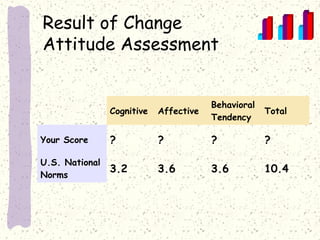 Result of Change
Attitude Assessment

Cognitive

Affective

Behavioral
Tendency

Your Score

?

?

?

?

U.S. National
Norms

3.2

3.6

3.6

10.4

Total

 