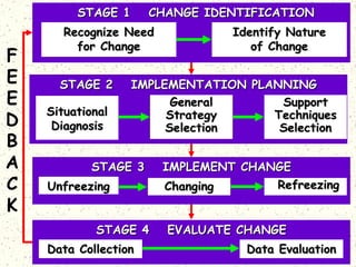 STAGE 1

F
E
E
D
B
A
C
K

CHANGE IDENTIFICATION

Recognize Need
for Change
STAGE 2
Situational
Diagnosis

Identify Nature
of Change

IMPLEMENTATION PLANNING
General
Support
Strategy
Techniques
Selection
Selection

STAGE 3
Unfreezing
STAGE 4
Data Collection

IMPLEMENT CHANGE
Refreezing
Changing
EVALUATE CHANGE
Data Evaluation

 