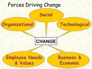 Forces Driving Change
Social
Organizational

Technological

CHANGE
Employee Needs
& Values

Business &
Economic

 