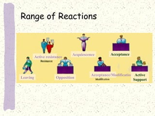 Range of Reactions

Active resistance

Leaving

Acquiescence

Opposition

Acceptance

Acceptance/Modification Active
Support

 
