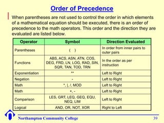 Order of Precedence 
 When parentheses are not used to control the order in which elements 
of a mathematical equation should be executed, there is an order of 
precedence to the math operators. This order and the direction they are 
evaluated are listed below. 
Operator Symbol Direction Evaluated 
Parentheses ( ) 
In order from inner pairs to 
outer pairs 
Functions 
ABS, ACS, ASN, ATN, COS, 
DEG, FRD, LN, LOG, RAD, SIN, 
SQR, TAN, TOD, TRN 
In the order as per 
instruction 
Exponentiation ** Left to Right 
Negation - Left to Right 
Math *, |, /, MOD Left to Right 
Math +, - Left to Right 
Comparison 
LES, GRT, LEQ, GEQ, EQU, 
NEQ, LIM 
Left to Right 
Logical AND, OR, NOT, XOR Right to Left 
Northampton Community College 39 
 