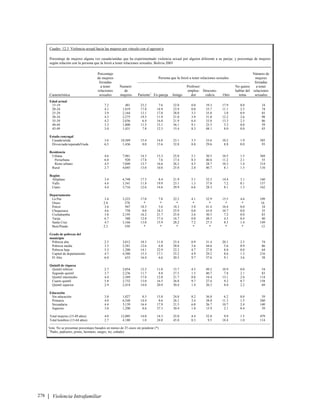 Cuadro 12.3 Violencia sexual hacia las mujeres por vínculo con el agresor/a
Porcentaje de mujeres alguna vez casada/unidas que ha experimentado violencia sexual por alguien diferente a su pareja; y porcentaje de mujeres
según relación con la persona que la forzó a tener relaciones sexuales, Bolivia 2003
Persona que la forzó a tener relaciones sexuales
Porcentaje
de mujeres
forzadas –––––––––––––––––––––––––––––––––––––––––––––––––––––––––––––
Número de
mujeres
forzadas
Característica
a tener
relaciones
sexuales
Numero
de
mujeres Pariente1
Ex-pareja Amigo
Profesor/
emplea-
dor
Descono-
cido/a Otro
No quiere
hablar del
tema
a tener
relaciones
sexuales
Edad actual
15-19 7.2 481 23.2 7.6 32.0 0.0 19.3 17.9 0.0 34
20-24 4.1 1,819 17.8 14.9 23.9 0.0 33.7 11.1 2.5 74
25-29 3.9 2,164 13.1 17.0 28.0 3.3 35.8 3.8 0.9 85
30-34 4.3 2,275 19.5 11.9 21.0 3.9 31.0 12.2 2.6 98
35-39 4.2 2,036 6.4 16.8 21.9 6.4 33.8 13.3 2.5 86
40-44 3.3 1,800 11.5 15.1 36.1 9.1 25.5 5.2 0.0 59
45-49 3.0 1,431 7.8 12.3 15.4 8.3 48.1 8.0 0.0 43
Estado conyugal
Casada/unida 3.6 10,569 15.4 14.0 23.1 3.3 33.6 10.2 1.9 385
Divorciada/separadaViuda 6,5 1,436 8.0 15.6 32.8 8.8 29.6 8.8 0.0 93
Residencia
Urbana 4.6 7,961 14.3 15.3 25.0 5.1 30.5 10.5 1.5 369
Periurbana 6.0 920 17.8 7.6 17.4 8.3 40.6 11.2 2.1 55
Resto urbano 4.5 7,040 13.7 16.6 26.3 4.5 28.7 10.3 1.4 314
Rural 2.7 4,045 13.0 10.8 25.0 2.0 40.7 8.1 1.5 110
Región
Altiplano 3.4 4,748 17.5 8.4 21.9 5.1 32.5 14.4 3.1 160
Valle 4.4 3,541 11.8 19.9 23.1 1.3 37.8 7.2 0.1 157
Llano 4.4 3,716 12.6 14.6 29.9 6.6 28.3 8.1 1.3 162
Departamento
La Paz 3.4 3,223 17.0 7.8 22.2 4.1 32.9 15.5 4.6 109
Oruro 2.8 578 * * * * * * * 16
Potosí 3.6 947 18.5 5.6 18.3 5.8 41.4 10.4 0.0 34
Chuquisaca 4.6 758 0.0 18.3 25.9 0.0 43.0 10.7 0.0 35
Cochabamba 3.8 2,195 16.2 21.7 25.0 2.6 30.5 7.2 0.0 83
Tarija 6.7 588 12.8 17.4 16.7 0.0 48.5 4.3 0.4 40
Santa Cruz 4.7 3,166 13.0 15.9 28.2 7.2 27.3 8.5 1.4 149
Beni/Pando 2.3 550 * * * * * * * 12
Grado de pobreza del
municipio
Pobreza alta 2.5 3,012 10.3 11.0 25.4 0.9 31.4 20.1 2.5 74
Pobreza media 3.3 2,581 12.6 6.8 28.0 3.6 44.6 5.6 0.9 86
Pobreza baja 5.3 1,200 14.1 22.9 22.3 4.7 27.8 8.8 0.0 64
Capital de departamento 4.7 4,580 15.3 17.1 25.2 4.9 29.2 8.6 1.5 216
El Alto 6.0 633 16.4 6.6 20.3 9.7 37.6 9.1 3.6 38
Quintil de riqueza
Quintil inferior 2.7 2,054 12.5 11.0 15.7 4.5 49.2 10.9 0.0 54
Segundo quintil 3.7 2,236 11.7 8.8 27.5 1.5 40.7 7.8 2.1 83
Quintil intermedio 4.4 2,569 17.8 12.8 21.7 0.8 34.4 13.1 2.6 114
Cuarto quintil 5.8 2,732 13.0 16.5 26.8 9.7 27.4 9.2 0.7 158
Quintil superior 2.9 2,414 14.0 20.9 30.4 1.4 20.3 8.0 2.2 69
Educación
Sin educación 3.8 1,027 8.3 15.8 24.8 8.2 36.8 6.2 0.0 39
Primaria 4.0 6,548 14.4 8.6 26.1 3.4 38.0 11.3 1.5 260
Secundaria 4.4 3,139 16.4 17.9 21.5 6.0 26.7 10.7 2.4 140
Superior 3.0 1,290 8.6 37.3 30.4 1.0 15.9 2.1 0.4 39
Total mujeres (15-49 años) 4.0 12,005 14.0 14.3 25.0 4.4 32.8 9.9 1.5 479
Total hombres (15-64 años) 2.7 4.180 1.0 24.0 45.8 0.3 9.5 18.4 1.0 114
––––––––––––––––––––––––––––––––––––––––––––––––––––––––––––––––––––––––––––––––––––––––––––––––––––––––––––––––––––––––––––––––––
Nota: No se presentan porcentajes basados en menos de 25 casos sin ponderar (*)
(1
Padre, padrastro, primo, hermano, suegro, tio, cuñado)
| Violencia Intrafamiliar
278
 