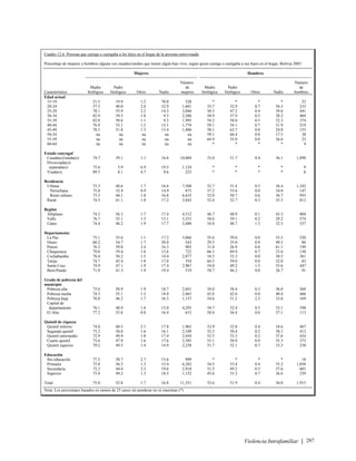 Cuadro 12.6 Persona que castiga o castigaba a los hijos en el hogar de la persona entrevistada
Porcentaje de mujeres y hombres alguna vez casados/unidos que tienen algún hijo vivo, según quien castiga o castigaba a sus hijos en el hogar, Bolivia 2003
Mujeres Hombres
–––––––––––––––––––––––––––––––– ––––––––––––––––––––––––––––––––
Característica
Madre
biológica
Padre
biológico Otros Nadie
Número
de
mujeres
Madre
biológica
Padre
biológico Otros Nadie
Número
de
hombres
Edad actual
15-19 21.5 19.9 1.2 70.0 328 * * * * 23
20-24 57.5 40.0 2.8 32.9 1,601 35.7 32.9 58.3 233
0.7
0.4 39.6 441
30-34 82.9 59.5 1.8 9.5 2,206 58.9 57.9 0.5 28.2 404
35-39 82.0 58.6 1.1 9.5 1,995 54.2 58.0 0.5 32.3 374
40-44 76.9 53.1 1.2 15.1 1,774 59.1 54.1 0.7 31.9 219
45-49 78.5 51.8 1.3 13.4 1,406 58.1 63.7 0.0 24.8 155
50-54 na na na na na 59.1 66.4 0.0 17.5 38
55-59 na na na na na 64.9 55.0 0.0 26.6 23
60-64 na na na na na * * 4
* *
Estado conyugal
Casada(o)/unida(o) 74.7 59.1 1.1 16.6 10,004 53.0 51.7 0.4 36.1 1,898
Divorciada(o)/
separada(o) 75.6 5.9 6.9 19.5 1,124 * * * * 9
Viuda(o) 89.5 8.1 4.7 9.6 223 * * * * 8
Residencia
Urbana 75.3 48.6 1.7 16.6 7,508 52.7 51.4 0.5 36.4 1,102
Periurbana 75.8 52.4 0.9 14.9 873 57.2 55.6 0.0 147
Resto urbano 75.3 48.1 1.8 16.8 6,635 52.0 50.7 0.6 36.7 955
Rural 74.5 61.1 1.8 17.2 3,843 52.4 52.7 0.3 35.5 813
Región
Altiplano 74.3 1.7
56.3 17.4 4,512 46.7 48.9 0.1 43.3 804
Valle 76.7 55.1 1.5 15.1 3,353 58.6 59.1 0.2 29.2 574
Llano 74.4 46.2 1.9 17.7 3,486 54.8 48.7 32.5
1.3 537
Departamento
17.2 3,066 55.6 59.6 0.0 35.5 520
Oruro 66.2 54.7 1.7 20.0 543 29.5 35.0 0.9 49.3 86
Potosí 76.3 59.8 3.4 16.3 903 31.0 26.9 0.0
Chuquisaca 79.0 59.4 1.6 15.6 722 66.3 69.9 0.7 23.6 130
Cochabamba 76.4 56.2 1.5 14.4 2,077 54.5 55.3 0.0 30.5 361
Tarija 74.7 45.4 1.8 17.0 554 64.5 59.0 0.0 32.0 83
Santa Cruz 74.9 47.1 1.9 17.4 2,967 54.0 49.2 1.5 33.6 447
Beni/Pando 71.8 41.3 1.9 19.4 519 58.7 46.2 0.0 26.7 91
Grado de pobreza del
municipio
Pobreza alta 73.0 58.9 1.9 18.7 2,841 54.0 58.4 0.3 36.0 569
Pobreza media 74.3 55.1 1.5 18.0 2,465 45.8 42.6 0.0 40.4 466
Pobreza baja 76.8 46.2 1.7 16.5 1,137 54.6 51.2 2.3 33.6 169
Capital de
departamento 76.1 48.9 1.8 15.0 4,293 54.7 52.4 0.5 33.1 598
El Alto 77.2 55.8 0.8 16.4 615 58.8 56.4 0.0
Quintil de riqueza
Quintil inferior 74.8 60.5 2.1 17.8 1,965 52.9 52.8 0.4 34.6 467
Segundo quintil 75.2 58.8 1.6 16.1 2,109 52.3 50.4 0.2 38.1 412
Quintil intermedio 72.9 49.9 1.8 17.4 2,454 52.5 53.3 0.2 37.6 424
Cuarto quintil 73.6 47.9 1.6 17.6 2,585 53.1 50.9 0.9 35.3 373
Quintil superior 79.2 49.5 1.4 14.9 2,238 51.7 52.1 0.7 33.3 238
Educación
Sin educación 77.5 58.7 2.7 15.6 999 * * * * 18
Primaria 75.8 56.3 1.3 15.4 6,282 54.5 53.4 0.4 35.2 1,058
Secundaria 72.3 44.8 2.5 19.6 2,918 51.5 49.2 0.5
Superior 75.8 49.2 1.3 18.5 1,152 45.6 53.3 0.7 36.6 239
Total 75.0 52.8 1.7 16.8 11,351 52.6 51.9 0.4 36.0 1,915
Nota: Los porcentajes basados en menos de 25 casos sin ponderar no se muestran (*)
25-29 78.1 55.9 2.2 14.3 2,040 50.3 47.2
34.0
La Paz 75.1 55.6 1.1
61.1 199
37.1 113
37.6 601
Violencia Intrafamiliar | 287
 