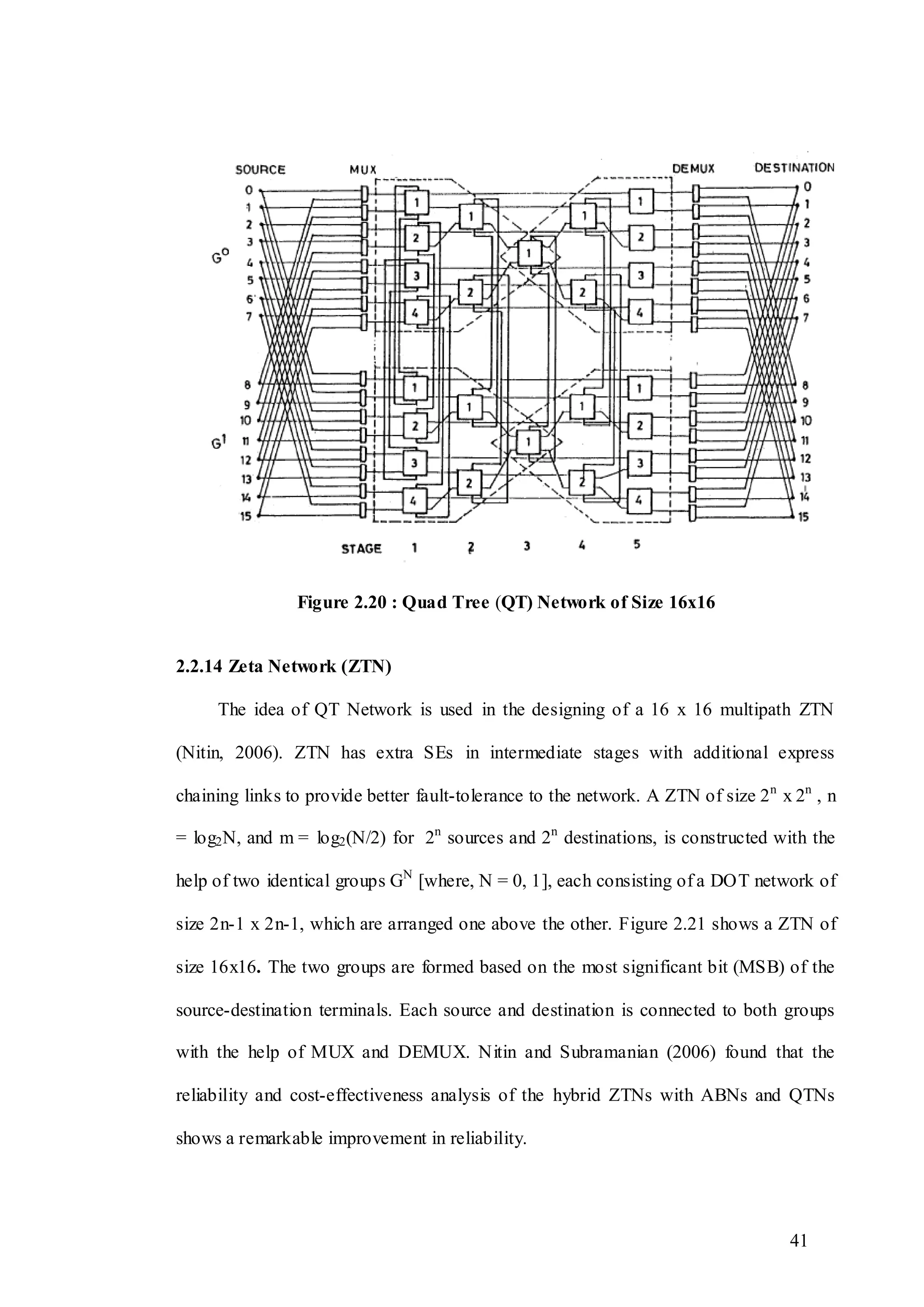 41
Figure 2.20 : Quad Tree (QT) Network of Size 16x16
2.2.14 Zeta Network (ZTN)
The idea of QT Network is used in the designing of a 16 x 16 multipath ZTN
(Nitin, 2006). ZTN has extra SEs in intermediate stages with additional express
chaining links to provide better fault-tolerance to the network. A ZTN of size 2n
x 2n
, n
= log2N, and m = log2(N/2) for 2n
sources and 2n
destinations, is constructed with the
help of two identical groups GN
[where, N = 0, 1], each consisting of a DOT network of
size 2n-1 x 2n-1, which are arranged one above the other. Figure 2.21 shows a ZTN of
size 16x16. The two groups are formed based on the most significant bit (MSB) of the
source-destination terminals. Each source and destination is connected to both groups
with the help of MUX and DEMUX. Nitin and Subramanian (2006) found that the
reliability and cost-effectiveness analysis of the hybrid ZTNs with ABNs and QTNs
shows a remarkable improvement in reliability.
 