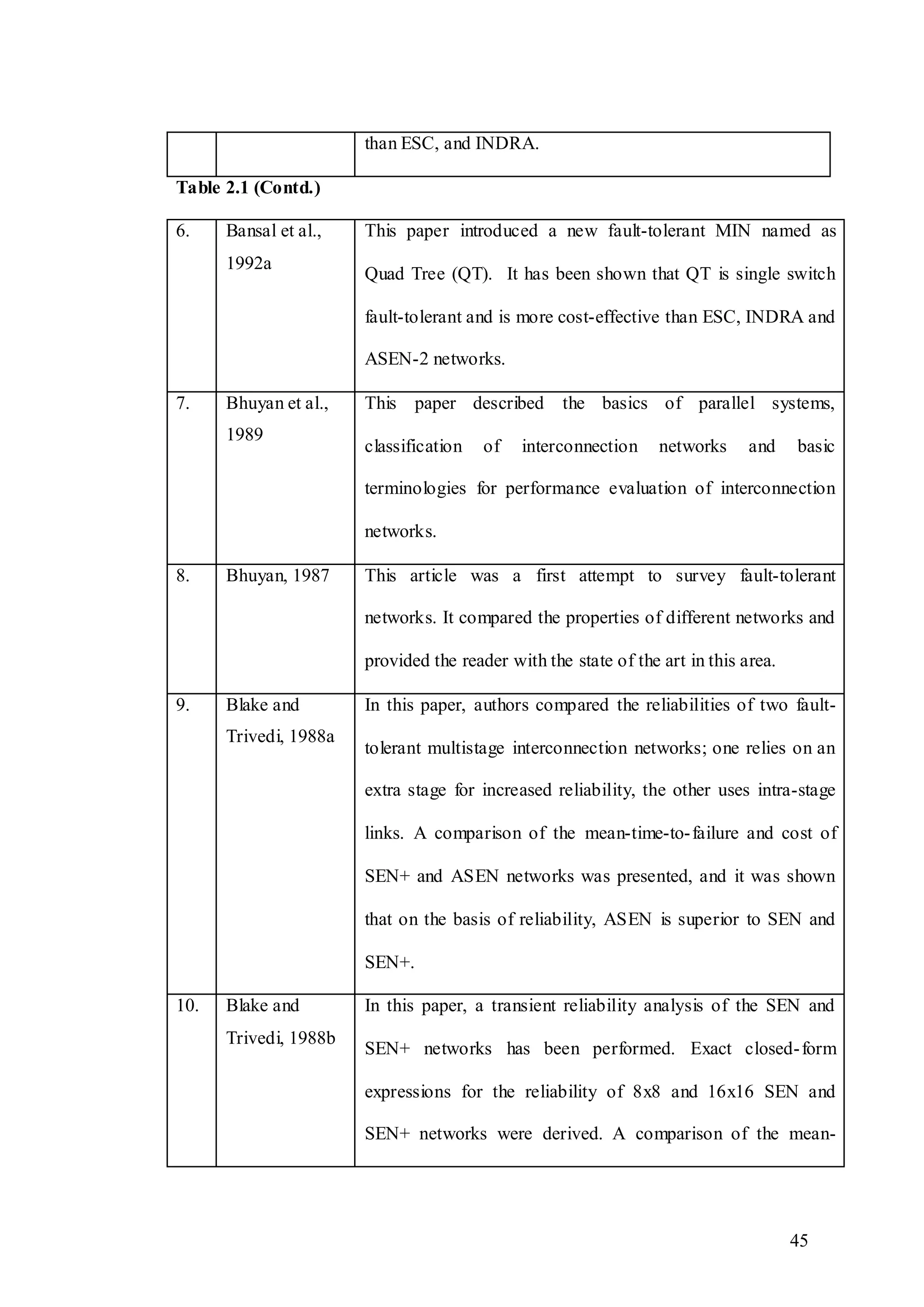 45
than ESC, and INDRA.
Table 2.1 (Contd.)
6. Bansal et al.,
1992a
This paper introduced a new fault-tolerant MIN named as
Quad Tree (QT). It has been shown that QT is single switch
fault-tolerant and is more cost-effective than ESC, INDRA and
ASEN-2 networks.
7. Bhuyan et al.,
1989
This paper described the basics of parallel systems,
classification of interconnection networks and basic
terminologies for performance evaluation of interconnection
networks.
8. Bhuyan, 1987 This article was a first attempt to survey fault-tolerant
networks. It compared the properties of different networks and
provided the reader with the state of the art in this area.
9. Blake and
Trivedi, 1988a
In this paper, authors compared the reliabilities of two fault-
tolerant multistage interconnection networks; one relies on an
extra stage for increased reliability, the other uses intra-stage
links. A comparison of the mean-time-to-failure and cost of
SEN+ and ASEN networks was presented, and it was shown
that on the basis of reliability, ASEN is superior to SEN and
SEN+.
10. Blake and
Trivedi, 1988b
In this paper, a transient reliability analysis of the SEN and
SEN+ networks has been performed. Exact closed-form
expressions for the reliability of 8x8 and 16x16 SEN and
SEN+ networks were derived. A comparison of the mean-
 