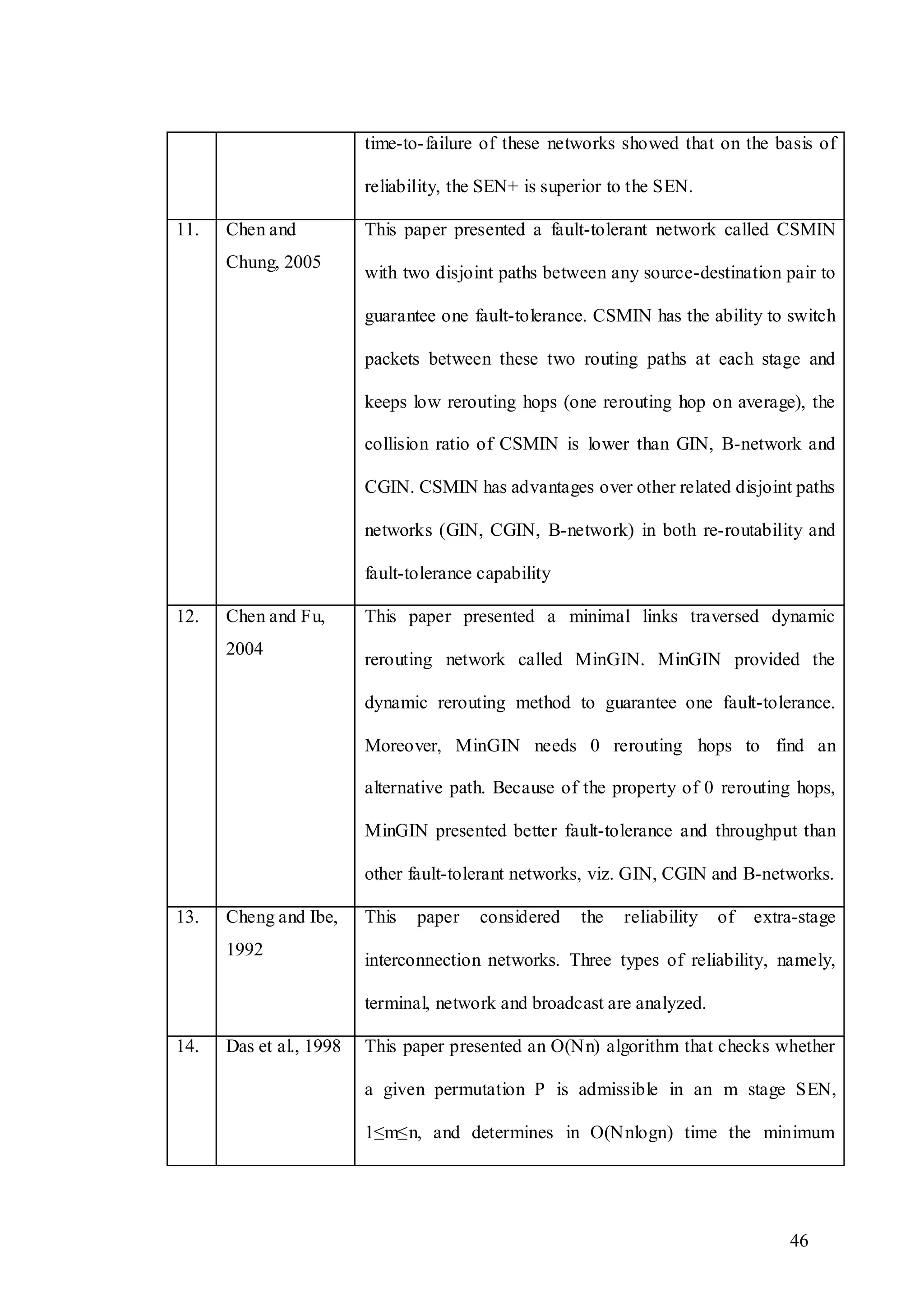 46
time-to-failure of these networks showed that on the basis of
reliability, the SEN+ is superior to the SEN.
11. Chen and
Chung, 2005
This paper presented a fault-tolerant network called CSMIN
with two disjoint paths between any source-destination pair to
guarantee one fault-tolerance. CSMIN has the ability to switch
packets between these two routing paths at each stage and
keeps low rerouting hops (one rerouting hop on average), the
collision ratio of CSMIN is lower than GIN, B-network and
CGIN. CSMIN has advantages over other related disjoint paths
networks (GIN, CGIN, B-network) in both re-routability and
fault-tolerance capability
12. Chen and Fu,
2004
This paper presented a minimal links traversed dynamic
rerouting network called MinGIN. MinGIN provided the
dynamic rerouting method to guarantee one fault-tolerance.
Moreover, MinGIN needs 0 rerouting hops to find an
alternative path. Because of the property of 0 rerouting hops,
MinGIN presented better fault-tolerance and throughput than
other fault-tolerant networks, viz. GIN, CGIN and B-networks.
13. Cheng and Ibe,
1992
This paper considered the reliability of extra-stage
interconnection networks. Three types of reliability, namely,
terminal, network and broadcast are analyzed.
14. Das et al., 1998 This paper presented an O(Nn) algorithm that checks whether
a given permutation P is admissible in an m stage SEN,
1≤m≤n, and determines in O(Nnlogn) time the minimum
 