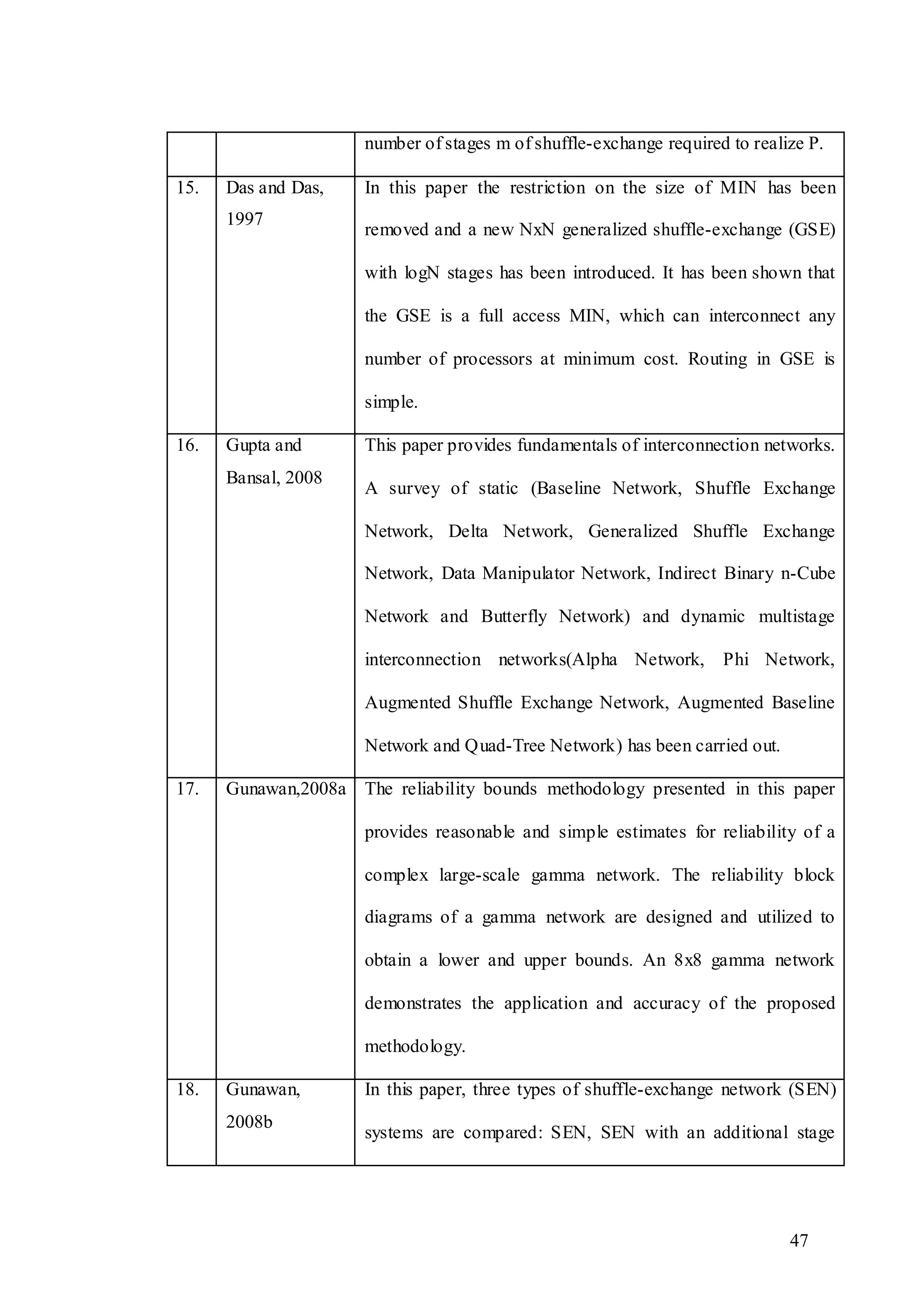 47
number of stages m of shuffle-exchange required to realize P.
15. Das and Das,
1997
In this paper the restriction on the size of MIN has been
removed and a new NxN generalized shuffle-exchange (GSE)
with logN stages has been introduced. It has been shown that
the GSE is a full access MIN, which can interconnect any
number of processors at minimum cost. Routing in GSE is
simple.
16. Gupta and
Bansal, 2008
This paper provides fundamentals of interconnection networks.
A survey of static (Baseline Network, Shuffle Exchange
Network, Delta Network, Generalized Shuffle Exchange
Network, Data Manipulator Network, Indirect Binary n-Cube
Network and Butterfly Network) and dynamic multistage
interconnection networks(Alpha Network, Phi Network,
Augmented Shuffle Exchange Network, Augmented Baseline
Network and Quad-Tree Network) has been carried out.
17. Gunawan,2008a The reliability bounds methodology presented in this paper
provides reasonable and simple estimates for reliability of a
complex large-scale gamma network. The reliability block
diagrams of a gamma network are designed and utilized to
obtain a lower and upper bounds. An 8x8 gamma network
demonstrates the application and accuracy of the proposed
methodology.
18. Gunawan,
2008b
In this paper, three types of shuffle-exchange network (SEN)
systems are compared: SEN, SEN with an additional stage
 