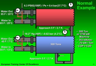 12 Chiller Performance.ppt