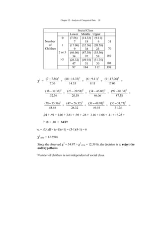 Chapter 12: Analysis of Categorical Data 18
Social Class
Number
of
Children
Lower Middle Upper
0
1
2 or 3
>3
(7.56)
7
(14.33)
18
(9.11)
6 31
70
189
108
(17.06)
9
(32.36)
38
(20.58)
23
(46.06)
34
(87.38)
97
(55.56)
58
(26.32)
47
(49.93)
31
(31.75)
30
97 184 117 398
χ2
=
56.7
)56.77( 2
−
+
33.14
)33.1418( 2
−
+
11.9
)11.96( 2
−
+
06.17
)06.179( 2
−
+
36.32
)36.3238( 2
−
+
58.20
)58.2023( 2
−
+
06.46
)06.4634( 2
−
+
38.87
)38.8797( 2
−
+
56.55
)56.5558( 2
−
+
32.26
)32.2647( 2
−
+
93.49
)93.4931( 2
−
+
75.31
)75.3130( 2
−
=
.04 + .94 + 1.06 + 3.81 + .98 + .28 + 3.16 + 1.06 + .11 + 16.25 +
7.18 + .10 = 34.97
α = .05, df = (c-1)(r-1) = (3-1)(4-1) = 6
χ2
.05,6 = 12.5916
Since the observed χ2
= 34.97 > χ2
.05,6 = 12.5916, the decision is to reject the
null hypothesis.
Number of children is not independent of social class.
 