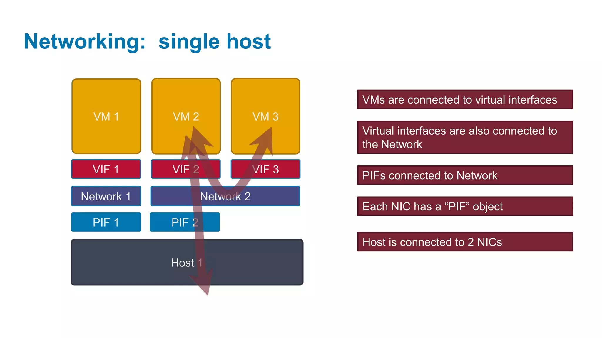 Networking: single host

                                             VMs are connected to virtual interfaces
       VM 1      VM 2                VM 3
                                             Virtual interfaces are also connected to
                                             the Network

       VIF 1     VIF 2               VIF 3
                                             PIFs connected to Network
     Network 1           Network 2
                                             Each NIC has a “PIF” object
       PIF 1     PIF 2
                                             Host is connected to 2 NICs
                 Host 1
 