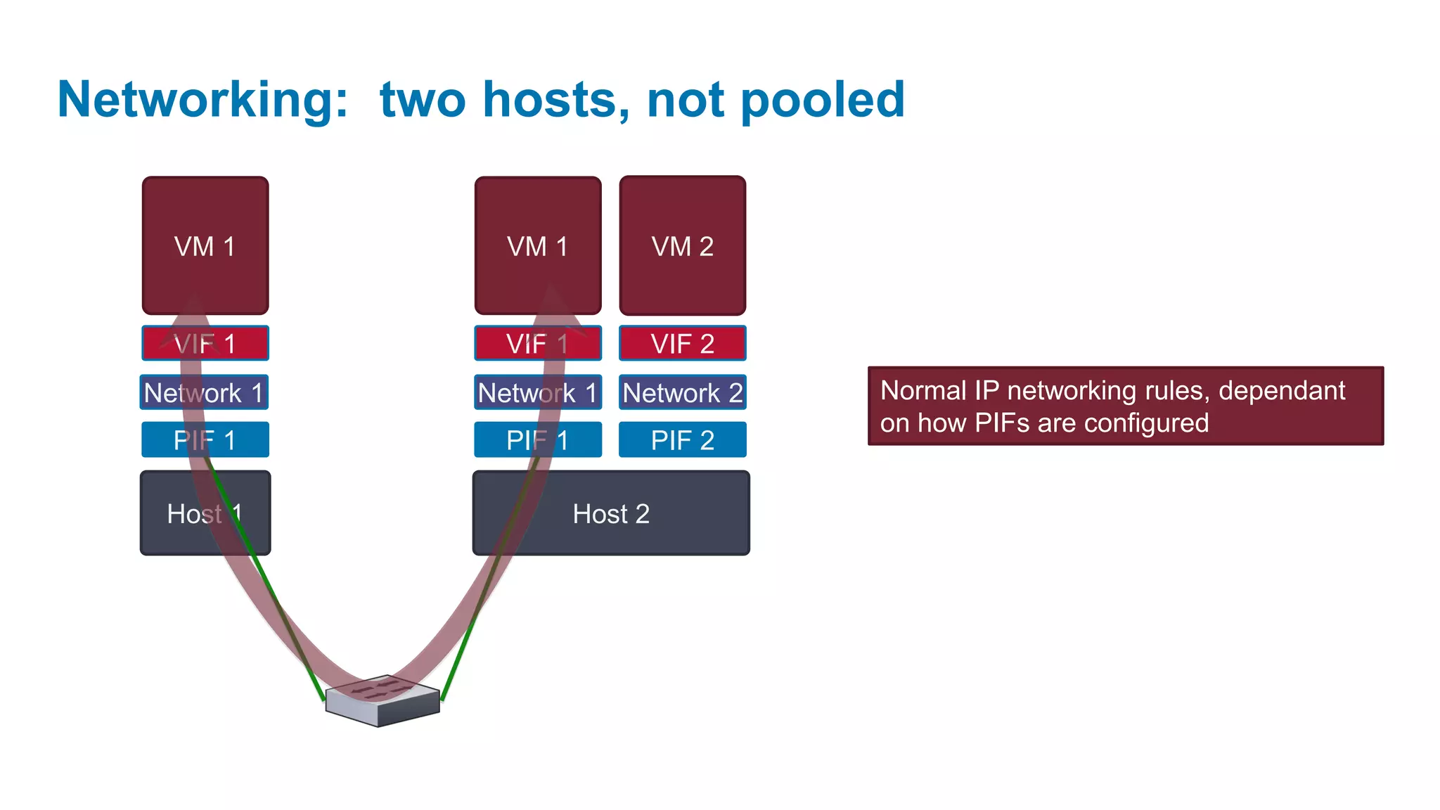Networking: two hosts, not pooled

     VM 1         VM 1             VM 2


     VIF 1        VIF 1            VIF 2
   Network 1    Network 1 Network 2        Normal IP networking rules, dependant
                                           on how PIFs are configured
     PIF 1        PIF 1            PIF 2

    Host 1                Host 2
 