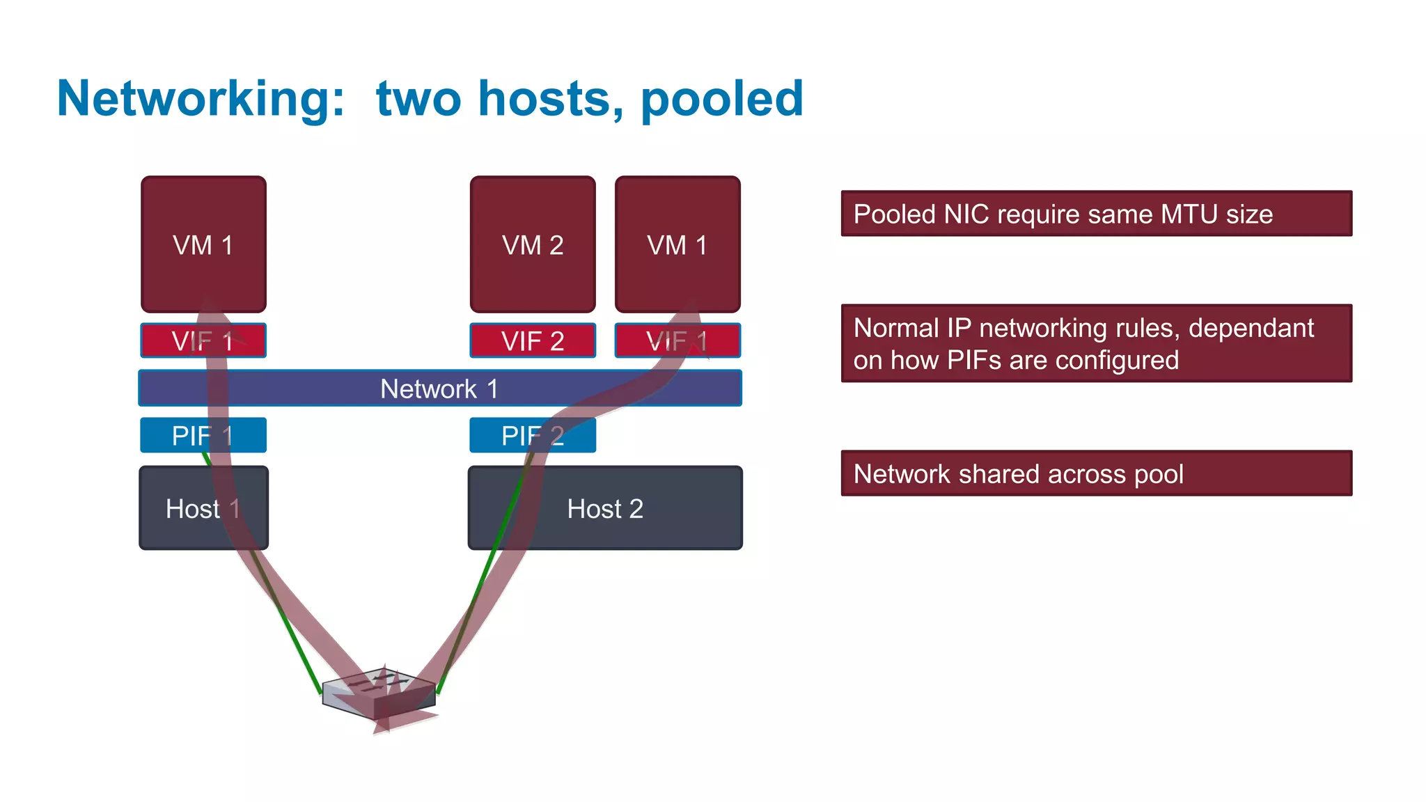 Networking: two hosts, pooled

                                                  Pooled NIC require same MTU size
    VM 1                 VM 2             VM 1


                                                  Normal IP networking rules, dependant
    VIF 1                VIF 2            VIF 1
                                                  on how PIFs are configured
             Network 1
    PIF 1                PIF 2
                                                  Network shared across pool
    Host 1                       Host 2
 