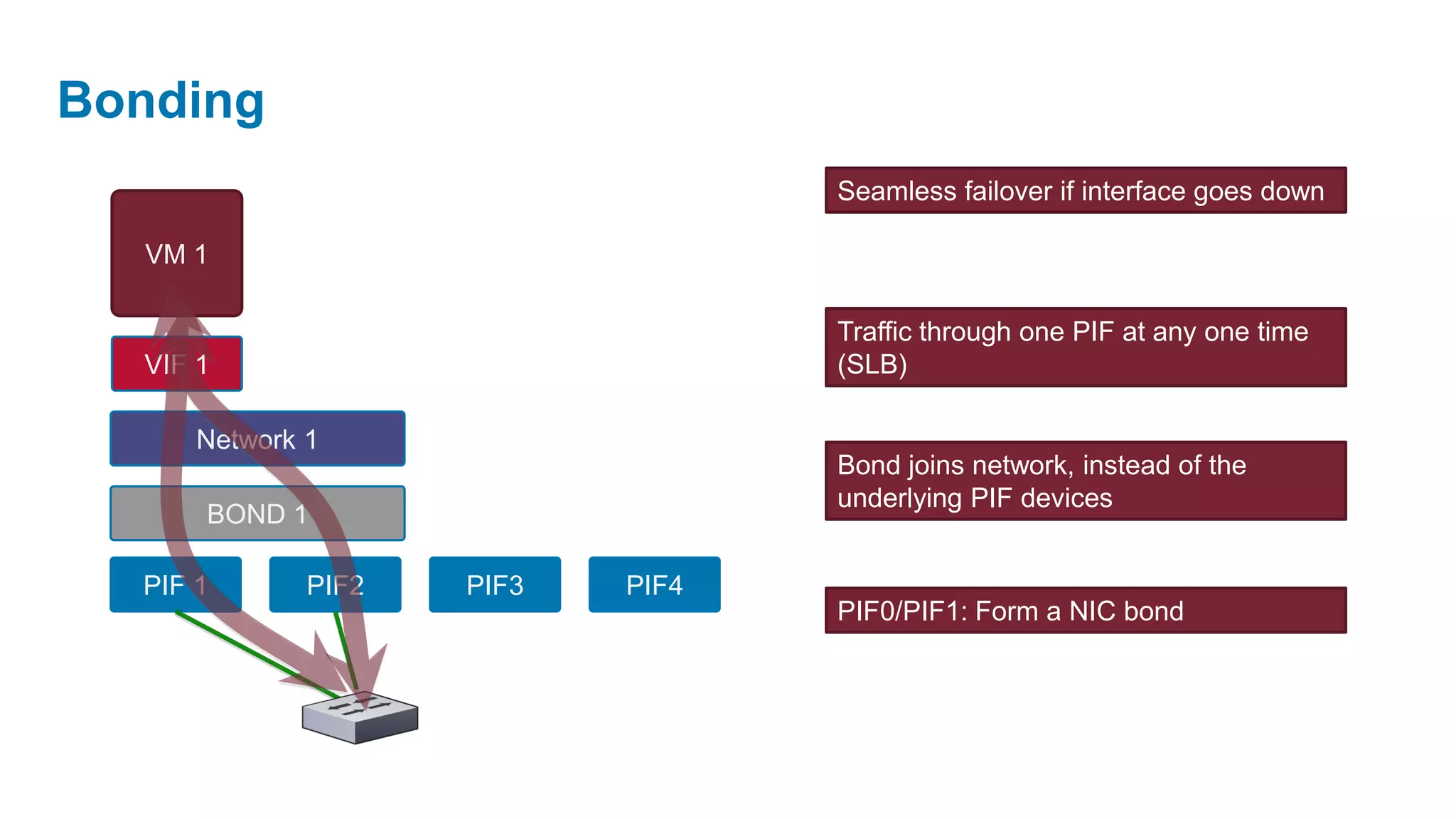 Bonding
                                   Seamless failover if interface goes down

  VM 1

                                   Traffic through one PIF at any one time
  VIF 1                            (SLB)

      Network 1
                                   Bond joins network, instead of the
                                   underlying PIF devices
      BOND 1

  PIF 1       PIF2   PIF3   PIF4
                                   PIF0/PIF1: Form a NIC bond
 