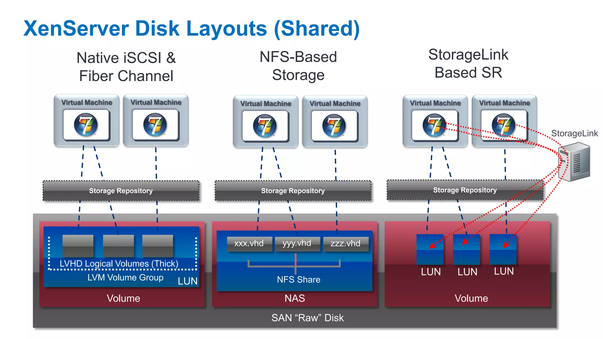 XenServer Disk Layouts (Shared)
       Native iSCSI &                          NFS-Based                            StorageLink
       Fiber Channel                            Storage                              Based SR
   Virtual Machine    Virtual Machine     Virtual Machine    Virtual Machine   Virtual Machine     Virtual Machine



                                                                                                                     StorageLink




           Storage Repository                   Storage Repository                   Storage Repository




                                         xxx.vhd      yyy.vhd        zzz.vhd

   LVHD Logical Volumes (Thick)
                                                                                  LUN        LUN       LUN
          LVM Volume Group         LUN              NFS Share

                Volume                                 NAS                                  Volume
                                                   SAN “Raw” Disk
 