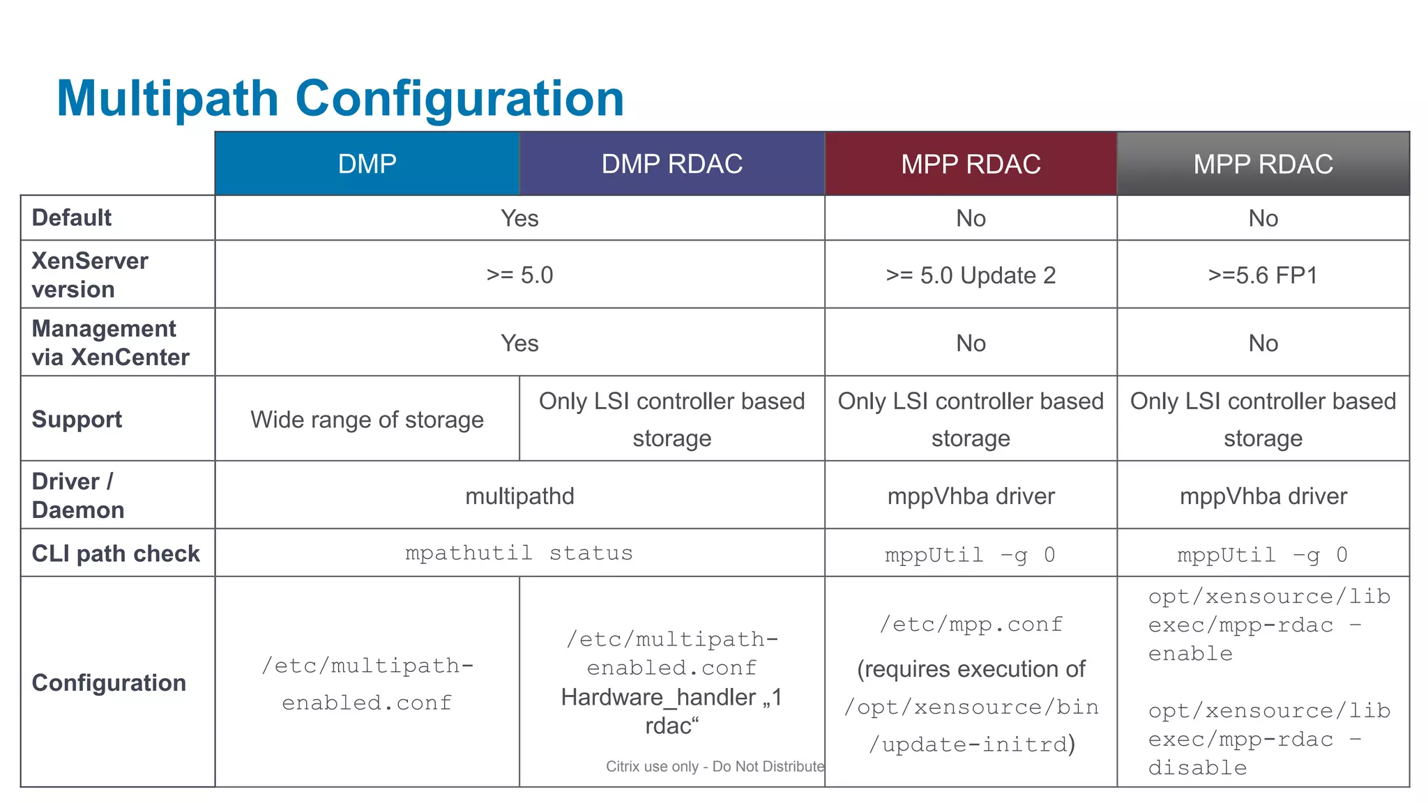 Multipath Configuration
                        DMP                          DMP RDAC                                   MPP RDAC                    MPP RDAC
Default                                   Yes                                                         No                          No
XenServer
                                         >= 5.0                                                >= 5.0 Update 2                >=5.6 FP1
version
Management
                                          Yes                                                         No                          No
via XenCenter
                                             Only LSI controller based                     Only LSI controller based   Only LSI controller based
Support          Wide range of storage
                                                         storage                                   storage                     storage
Driver /
                                    multipathd                                                 mppVhba driver              mppVhba driver
Daemon
CLI path check                mpathutil status                                                 mppUtil –g 0                mppUtil –g 0
                                                                                                                        opt/xensource/lib
                                                                                              /etc/mpp.conf             exec/mpp-rdac –
                                                  /etc/multipath-
                                                                                                                        enable
                 /etc/multipath-                    enabled.conf                            (requires execution of
Configuration
                   enabled.conf                   Hardware_handler „1                      /opt/xensource/bin           opt/xensource/lib
                                                        rdac“
                                                                                             /update-initrd)            exec/mpp-rdac –
                                                     Citrix use only - Do Not Distribute                                disable
 