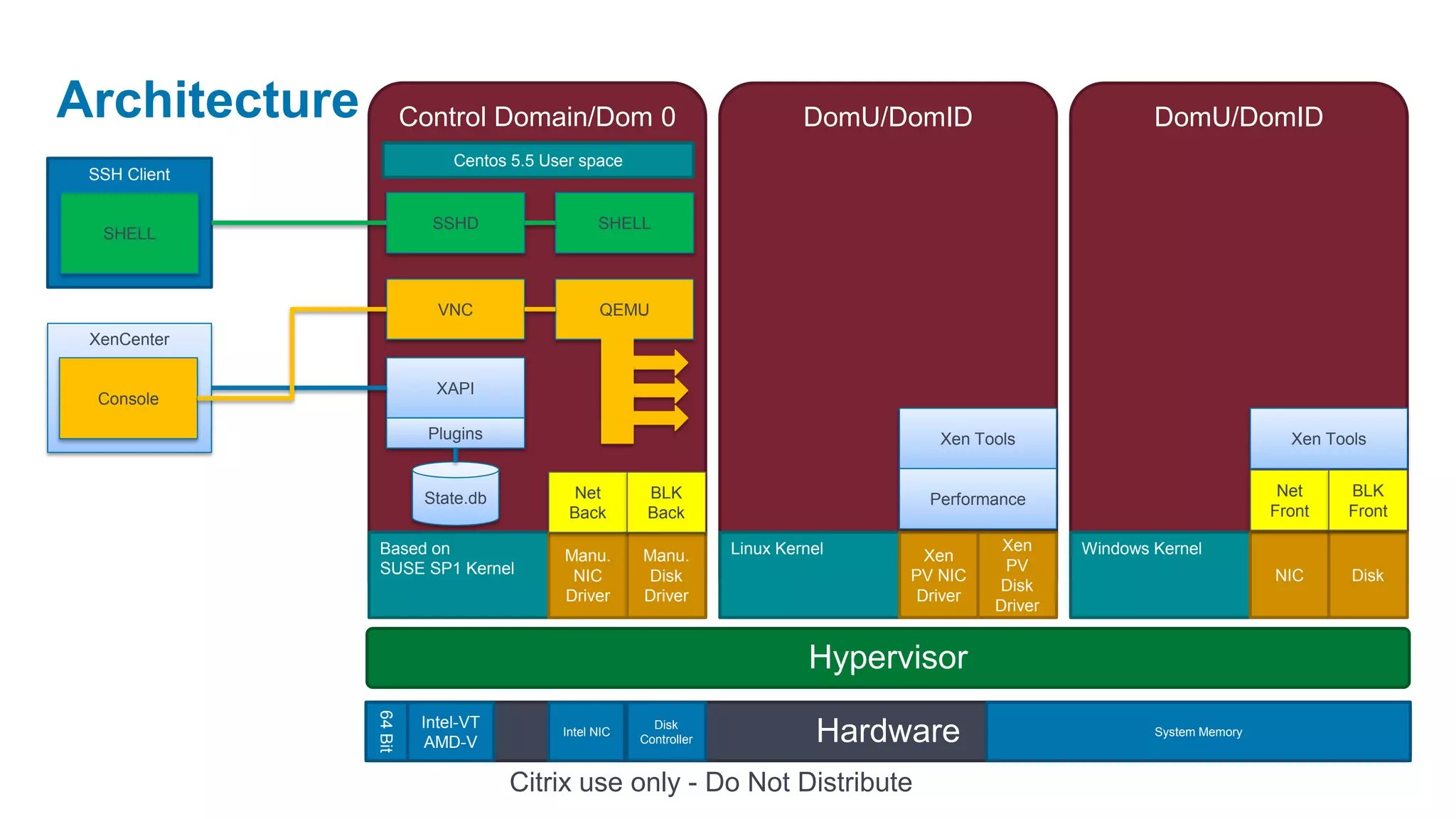 Architecture            Control Domain/Dom 0                                DomU/DomID                        DomU/DomID
                             Centos 5.5 User space
 SSH Client

                          SSHD                  SHELL
  SHELL



                           VNC                  QEMU
 XenCenter

                           XAPI
  Console

                          Plugins                                                     Xen Tools                                 Xen Tools


                         State.db           Net        BLK                                                                     Net    BLK
                                                                                     Performance
                                           Back        Back                                                                   Front   Front

                Based on                                           Linux Kernel               Xen     Windows Kernel
                                          Manu.       Manu.                          Xen
                SUSE SP1 Kernel                                                               PV
                                           NIC        Disk                         PV NIC                                     NIC      Disk
                                                                                             Disk
                                          Driver      Driver                        Driver
                                                                                             Driver


                                                                             Hypervisor
               64 Bit




                         Intel-VT
                          AMD-V
                                          Intel NIC
                                                        Disk
                                                      Controller              Hardware                        System Memory



                                    Citrix use only - Do Not Distribute
 