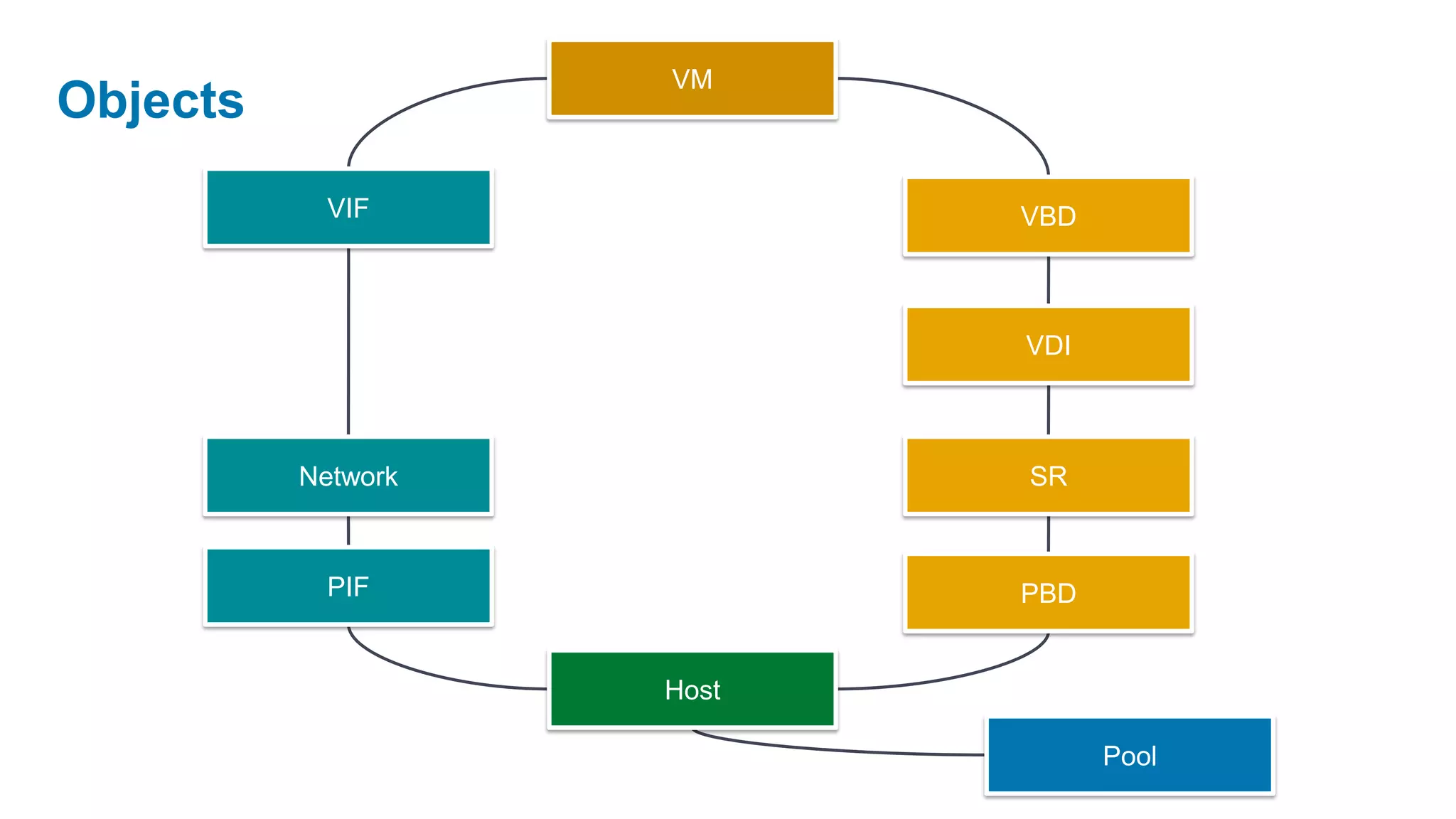 VM
Objects
            VIF            VBD



                           VDI



          Network          SR



            PIF            PBD


                    Host

                                 Pool
 