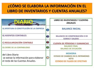 ¿CÓMO SE ELABORA LA INFORMACIÓN EN EL
LIBRO DE INVENTARIOS Y CUENTAS ANUALES?
LIBRO DIARIO
A) APERTURA O CONSTITUCIÓN DE LA EMPRESA
B) ASIENTOS CONTABLES
C) REGULARIZACIÓN CONTABLE
D) CIERRE DE LA CONTABILIDAD
del Libro Diario
se extrae la información para elaborar
el resto de las Cuentas Anuales.
LIBRO DE INVENTARIOS Y CUENTAS
ANUALES
BALANCE INICIAL
BALANCES DE COMPROBACIÓN O DE
SUMAS Y SALDOS
CUENTA DE PÉRDIDAS Y GANANCIAS
BALANCE FINAL
BALANCE DE SITUACIÓN
MEMORIA
ESTADO DE CAMBIOS EN EL PATRIMONIO
NETO
ESTADO DE FLUJOS DE EFECTIVO
DIARIO
 