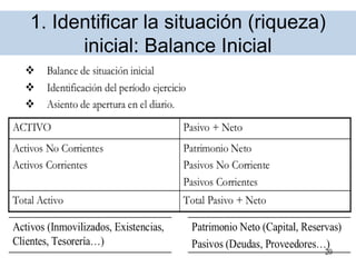 1. Identificar la situación (riqueza)
inicial: Balance Inicial
 
