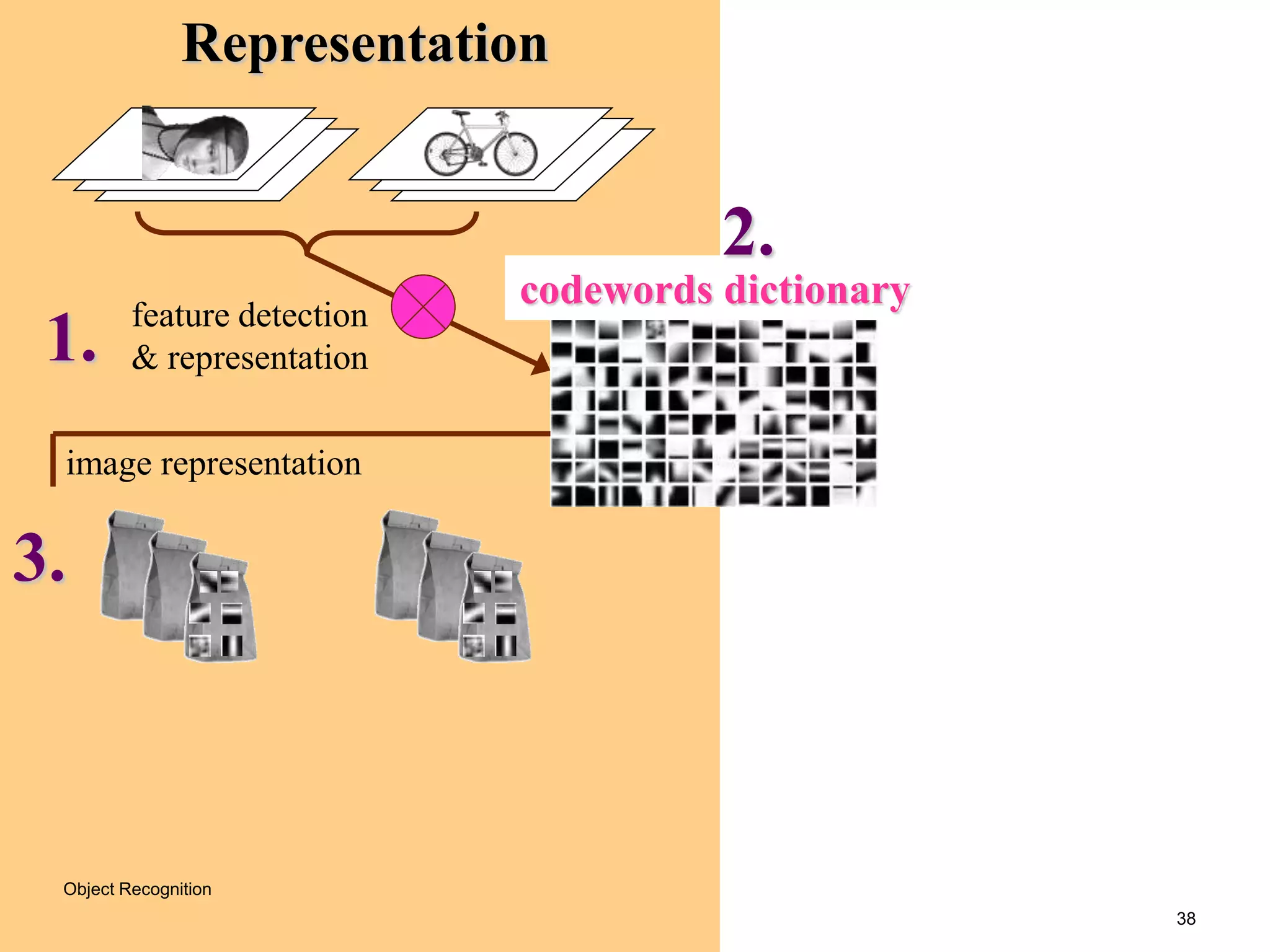38
feature detection
& representation
codewords dictionary
image representation
Representation
1.
2.
3.
Object Recognition
 