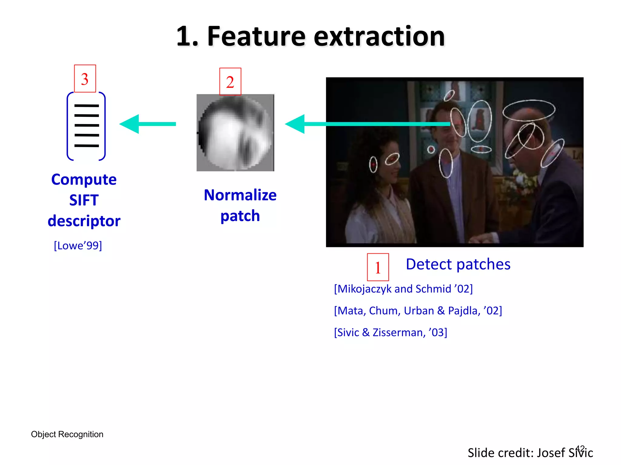 42
Normalize
patch
Detect patches
[Mikojaczyk and Schmid ’02]
[Mata, Chum, Urban & Pajdla, ’02]
[Sivic & Zisserman, ’03]
Compute
SIFT
descriptor
[Lowe’99]
Slide credit: Josef Sivic
1. Feature extraction
1
23
Object Recognition
 