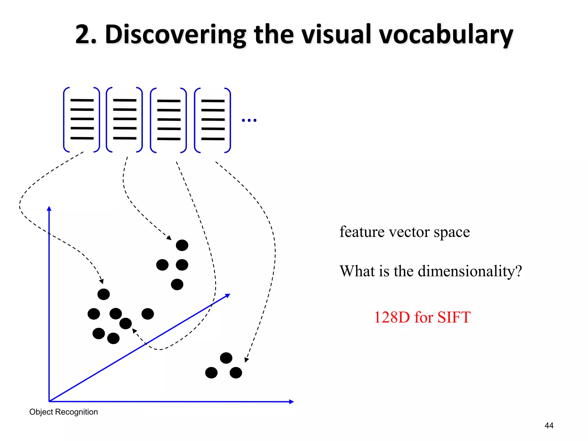 44
2. Discovering the visual vocabulary
…
feature vector space
What is the dimensionality?
128D for SIFT
Object Recognition
 