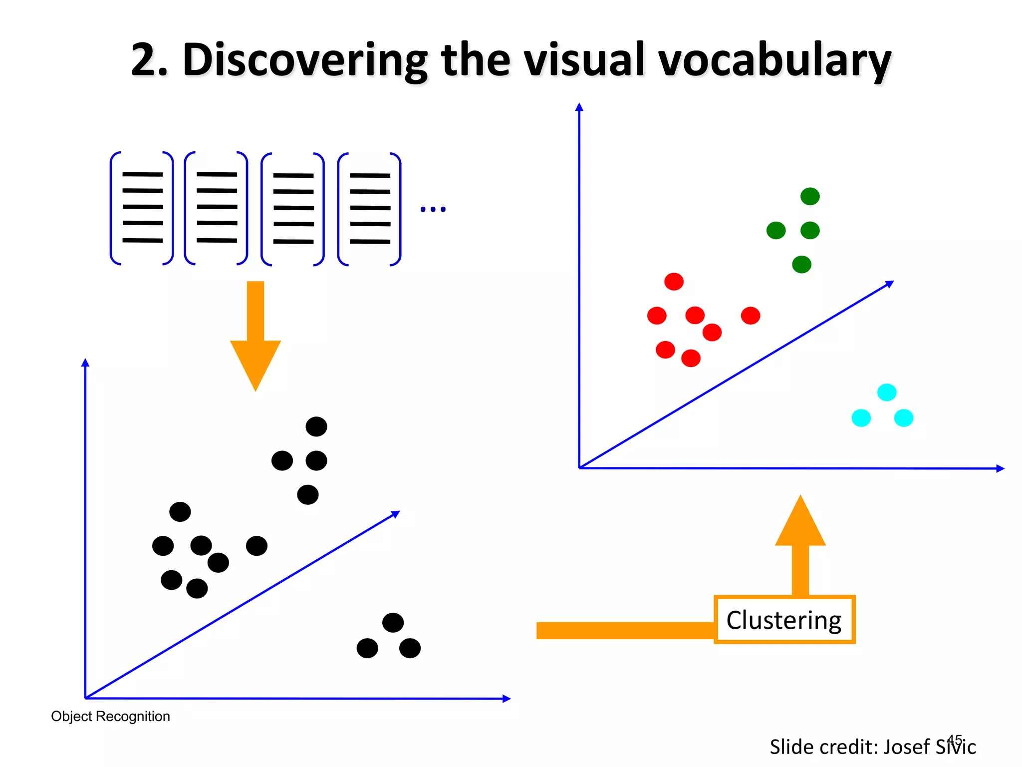 45
2. Discovering the visual vocabulary
Clustering
…
Slide credit: Josef Sivic
Object Recognition
 