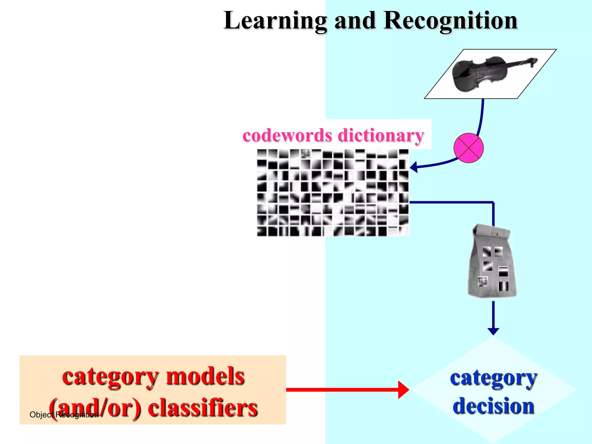 53
category
decision
codewords dictionary
category models
(and/or) classifiers
Learning and Recognition
Object Recognition
 