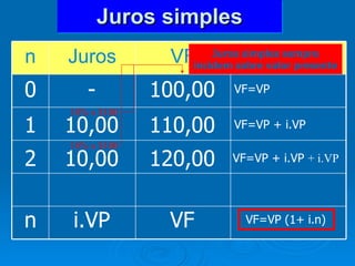 Juros simples 0 - 100,00 VF=VP 1 10,00 110,00 VF=VP + i.VP 10% x $100 2 10,00 120,00 VF=VP + i.VP  + i.VP 10% x $100 n i.VP VF VF=VP (1+ i.n) Juros simples sempre incidem sobre valor presente Fórmula VF Juros n 
