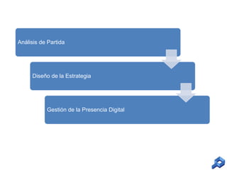 Análisis de Partida

Diseño de la Estrategia

Gestión de la Presencia Digital

 