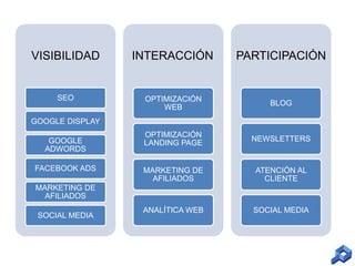 VISIBILIDAD

INTERACCIÓN

PARTICIPACIÓN

SEO

OPTIMIZACIÓN
WEB

BLOG

OPTIMIZACIÓN
LANDING PAGE

NEWSLETTERS

MARKETING DE
AFILIADOS

ATENCIÓN AL
CLIENTE

ANALÍTICA WEB

SOCIAL MEDIA

GOOGLE DISPLAY
GOOGLE
ADWORDS
FACEBOOK ADS

MARKETING DE
AFILIADOS
SOCIAL MEDIA

 
