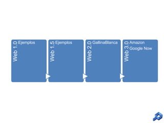 GallinaBlanca

Web 3.0

Ejemplos

Web 2.0

Web 1.5

Web 1.0

Ejemplos

Amazon
Google Now

 