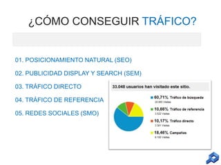 ¿CÓMO CONSEGUIR TRÁFICO?

01. POSICIONAMIENTO NATURAL (SEO)
02. PUBLICIDAD DISPLAY Y SEARCH (SEM)
03. TRÁFICO DIRECTO
04. TRÁFICO DE REFERENCIA
05. REDES SOCIALES (SMO)

 