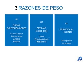 3 RAZONES DE PESO
#1

#2
CREAR
CONVERSACIONES
Escucha activa
Necesidades
Empatía
feedback

AMPLIAR
VISIBILIDAD
Tráfico
Posicionamiento
Reputación

#3
SERVICIO AL
CLIENTE

Participación
inmediatez

 