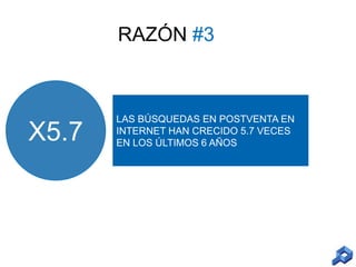 RAZÓN #3

X5.7

LAS BÚSQUEDAS EN POSTVENTA EN
INTERNET HAN CRECIDO 5.7 VECES
EN LOS ÚLTIMOS 6 AÑOS

 