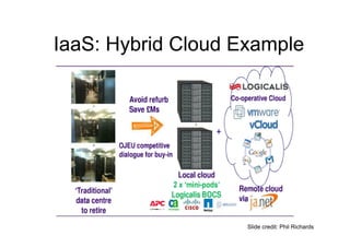 IaaS: Hybrid Cloud Example




                    Slide credit: Phil Richards
 